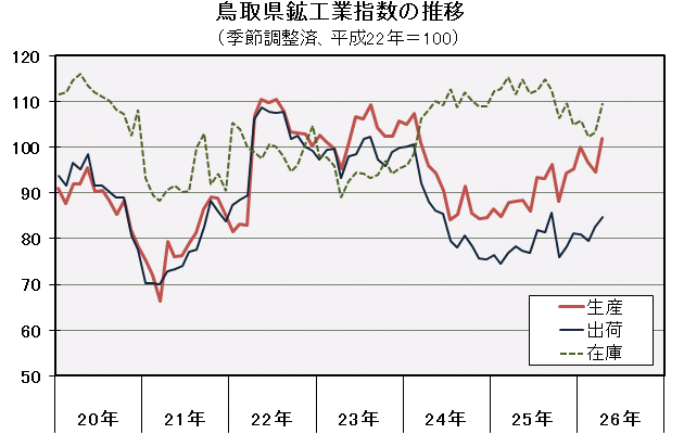 鳥取県鉱工業指数の推移（季節調整済、平成22年＝100）の図