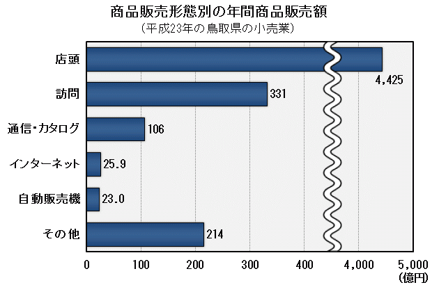 グラフ「商品販売形態別の年間商品販売額
（平成23年の鳥取県の小売業）」