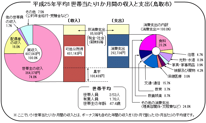 グラフ「平成25年平均1世帯当たり1か月間の収入と支出（鳥取市）」