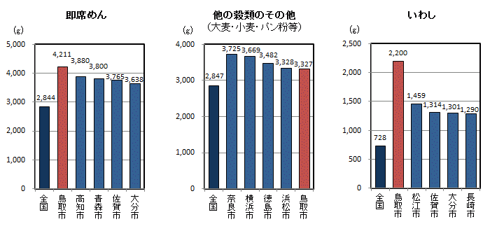 品目別1世帯当たり年間購入量（平成23～25年平均）の全国平均・都道府県県庁所在地上位5位の図（その1）