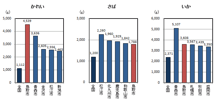 品目別1世帯当たり年間購入量（平成23～25年平均）の全国平均・都道府県県庁所在地上位5位の図（その2）