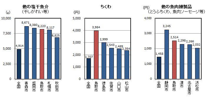 品目別1世帯当たり年間購入量（平成23～25年平均）の全国平均・都道府県県庁所在地上位5位の図（その4）