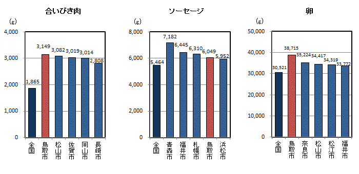 品目別1世帯当たり年間購入量（平成23～25年平均）の全国平均・都道府県県庁所在地上位5位の図（その5）