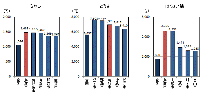 品目別1世帯当たり年間購入量（平成23～25年平均）の全国平均・都道府県県庁所在地上位5位の図（その6）