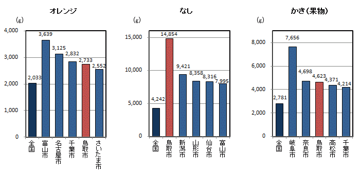 品目別1世帯当たり年間購入量（平成23～25年平均）の全国平均・都道府県県庁所在地上位5位の図（その7）