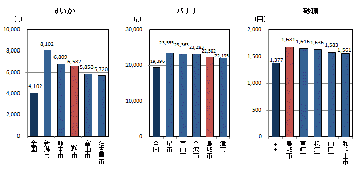 品目別1世帯当たり年間購入量（平成23～25年平均）の全国平均・都道府県県庁所在地上位5位の図（その8）