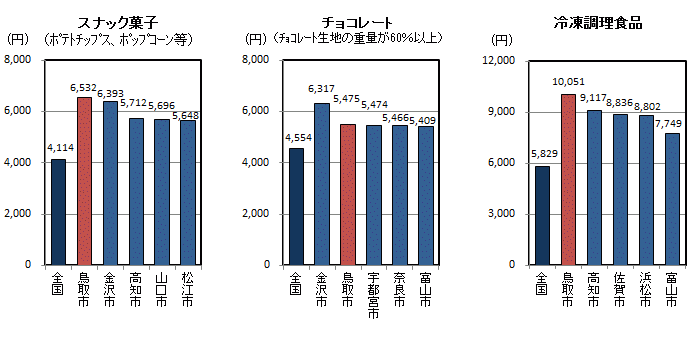 品目別1世帯当たり年間購入量（平成23～25年平均）の全国平均・都道府県県庁所在地上位5位の図（その10）