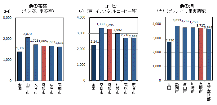 品目別1世帯当たり年間購入量（平成23～25年平均）の全国平均・都道府県県庁所在地上位5位の図（その11）