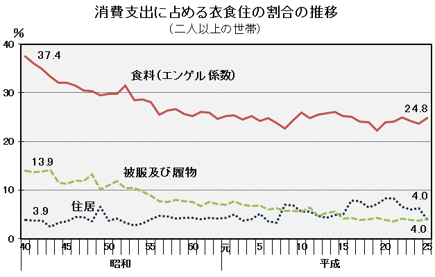 消費支出に占める衣食住の割合の推移（二人以上の世帯）の図