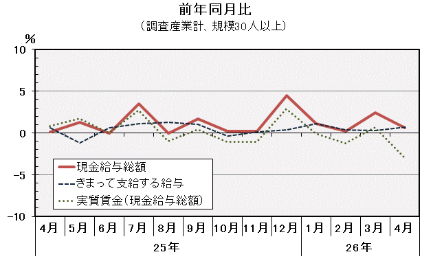 グラフ「現金給与総額前年同月比の推移」