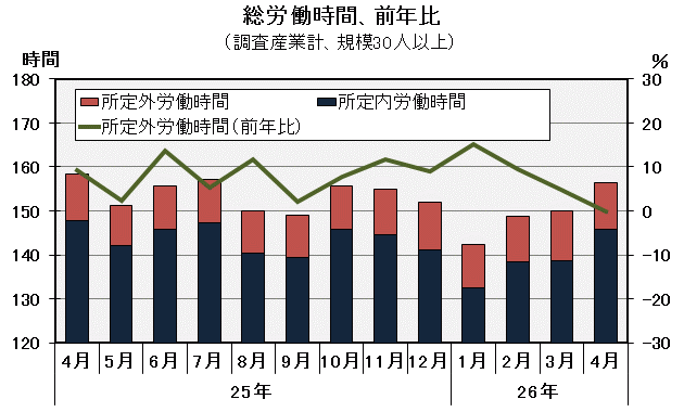 グラフ「総労働時間の推移」