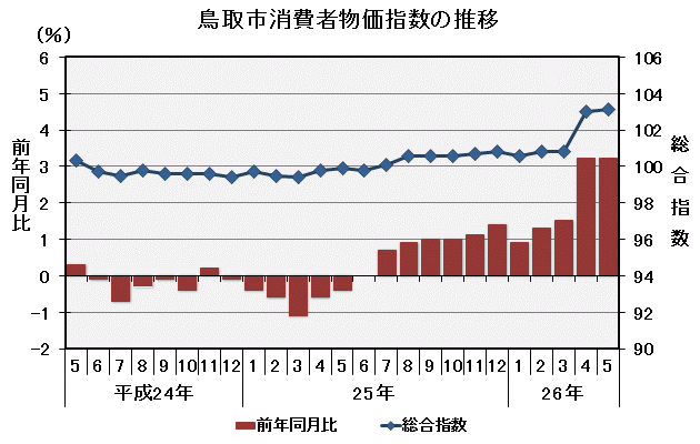 グラフ「鳥取市消費者物価指数の推移（平成22年＝100）」