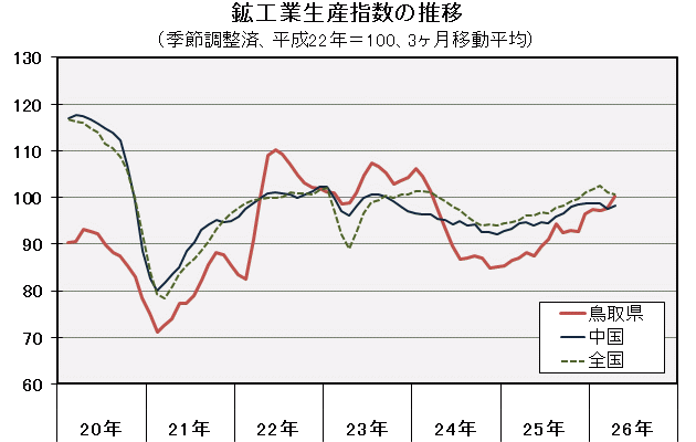 鉱工業生産指数の推移（季節調整済、平成22年＝100、3ヶ月移動平均）の図