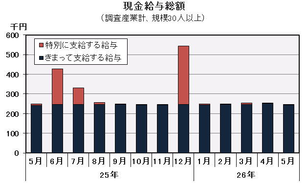 グラフ「現金給与総額の推移」