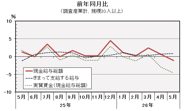 グラフ「現金給与総額前年同月比の推移」