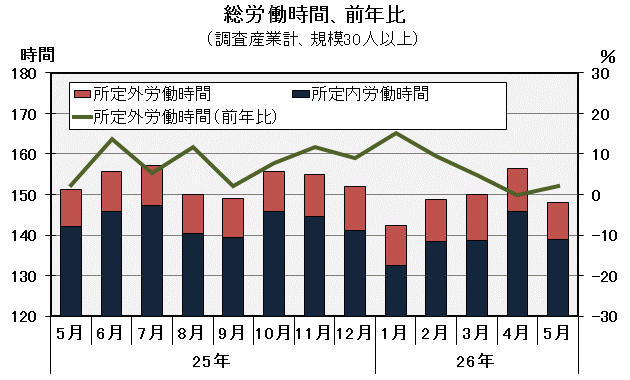 グラフ「総労働時間の推移」