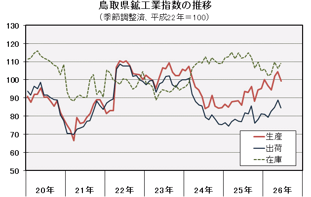 鳥取県鉱工業指数の推移（季節調整済、平成22年＝100）の図