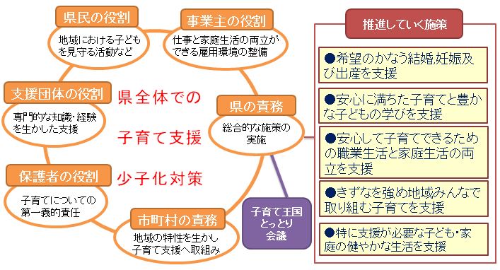 子育て王国とっとり条例の取組