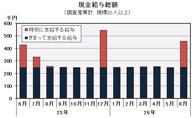 グラフ「現金給与総額の推移」