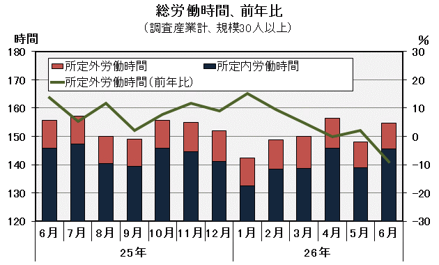 グラフ「総労働時間の推移」