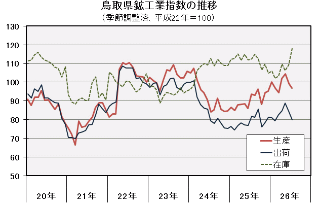 鳥取県鉱工業指数の推移（季節調整済、平成22年＝100）の図