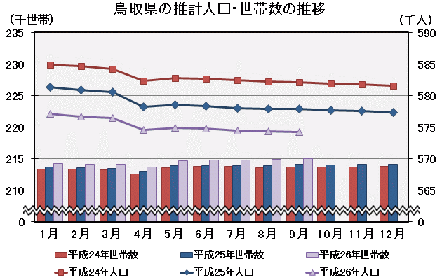 グラフ「鳥取県の推計人口・世帯数の推移」