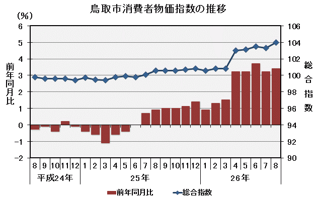 グラフ「鳥取市消費者物価指数の推移（平成22年＝100）」