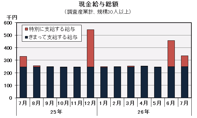 グラフ「現金給与総額の推移」