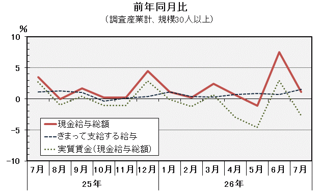 グラフ「現金給与総額前年同月比の推移」