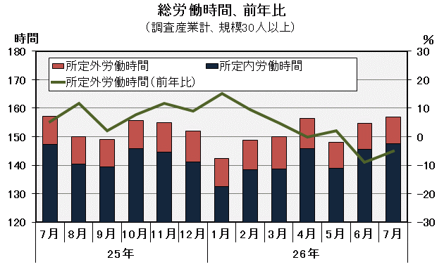 グラフ「総労働時間の推移」