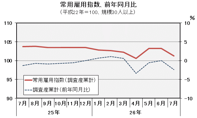 グラフ「常用雇用指数（平成22年＝100）の推移」