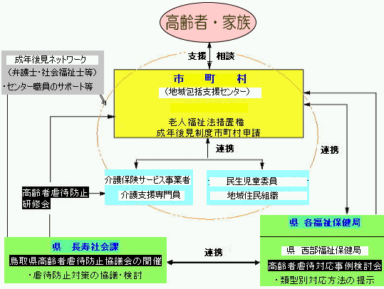 高齢者虐待防止/長寿社会課/とりネット/鳥取県公式サイト