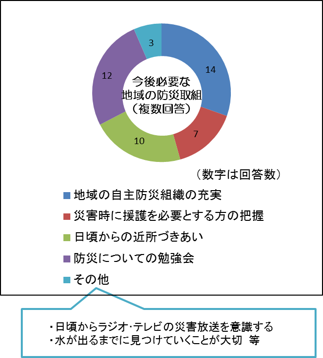 災害に備えて必要なことは