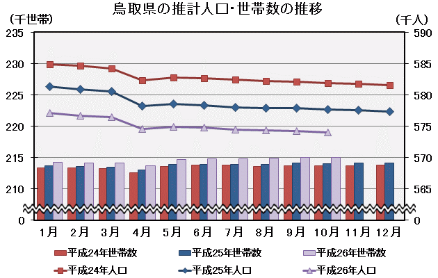 グラフ「鳥取県の推計人口・世帯数の推移」