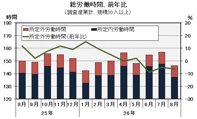 グラフ「総労働時間の推移」