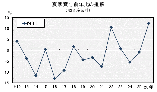 夏季賞与前年比の推移（調査産業計）の図