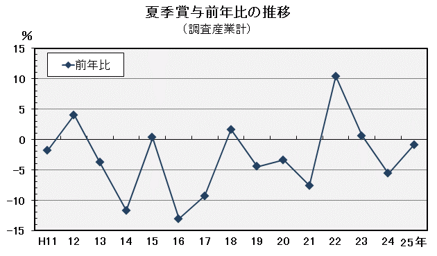 夏季賞与前年比の推移（調査産業計）の図