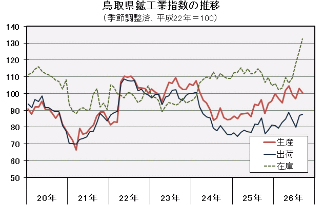 鳥取県鉱工業指数の推移（季節調整済、平成22年＝100）の図