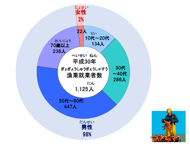 漁業で働く人