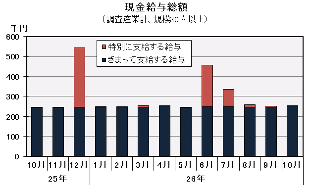 グラフ「現金給与総額の推移」