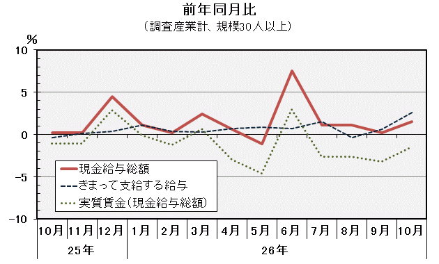 グラフ「現金給与総額前年同月比の推移」