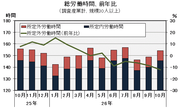 グラフ「総労働時間の推移」