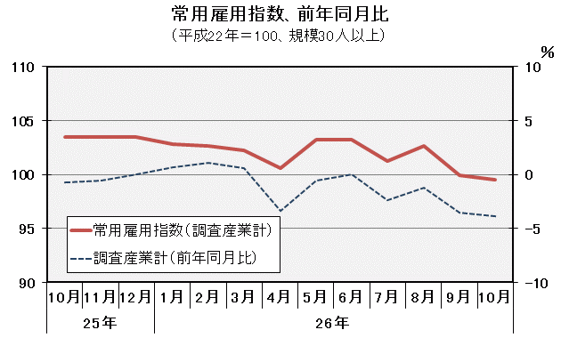 グラフ「常用雇用指数（平成22年＝100）の推移」