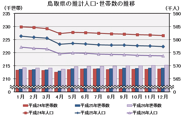 グラフ「鳥取県の推計人口・世帯数の推移」