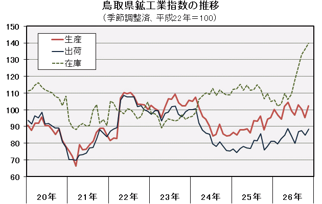 鳥取県鉱工業指数の推移（季節調整済、平成22年＝100）の図