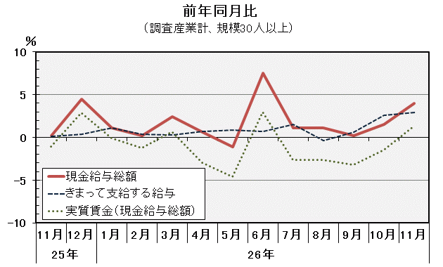 グラフ「現金給与総額前年同月比の推移」