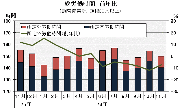 グラフ「総労働時間の推移」