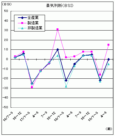 景気判断（BSI）