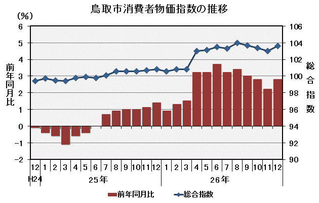 グラフ「鳥取市消費者物価指数の推移（平成22年＝100）」