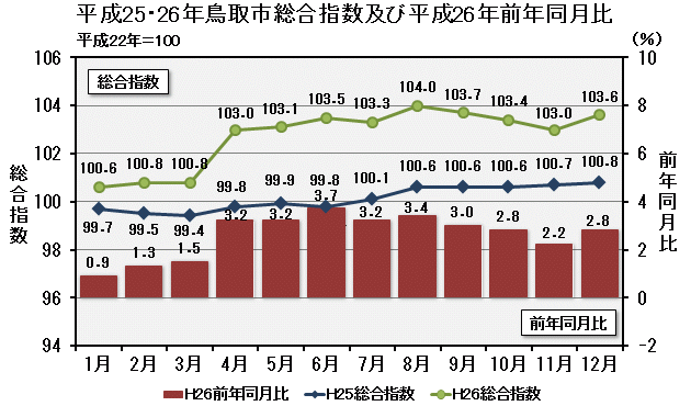 グラフ「平成25・26年鳥取市総合指数及び平成26年前年同月比」